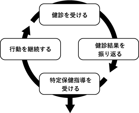 好循環を作り出すプログラムの流れ(図)